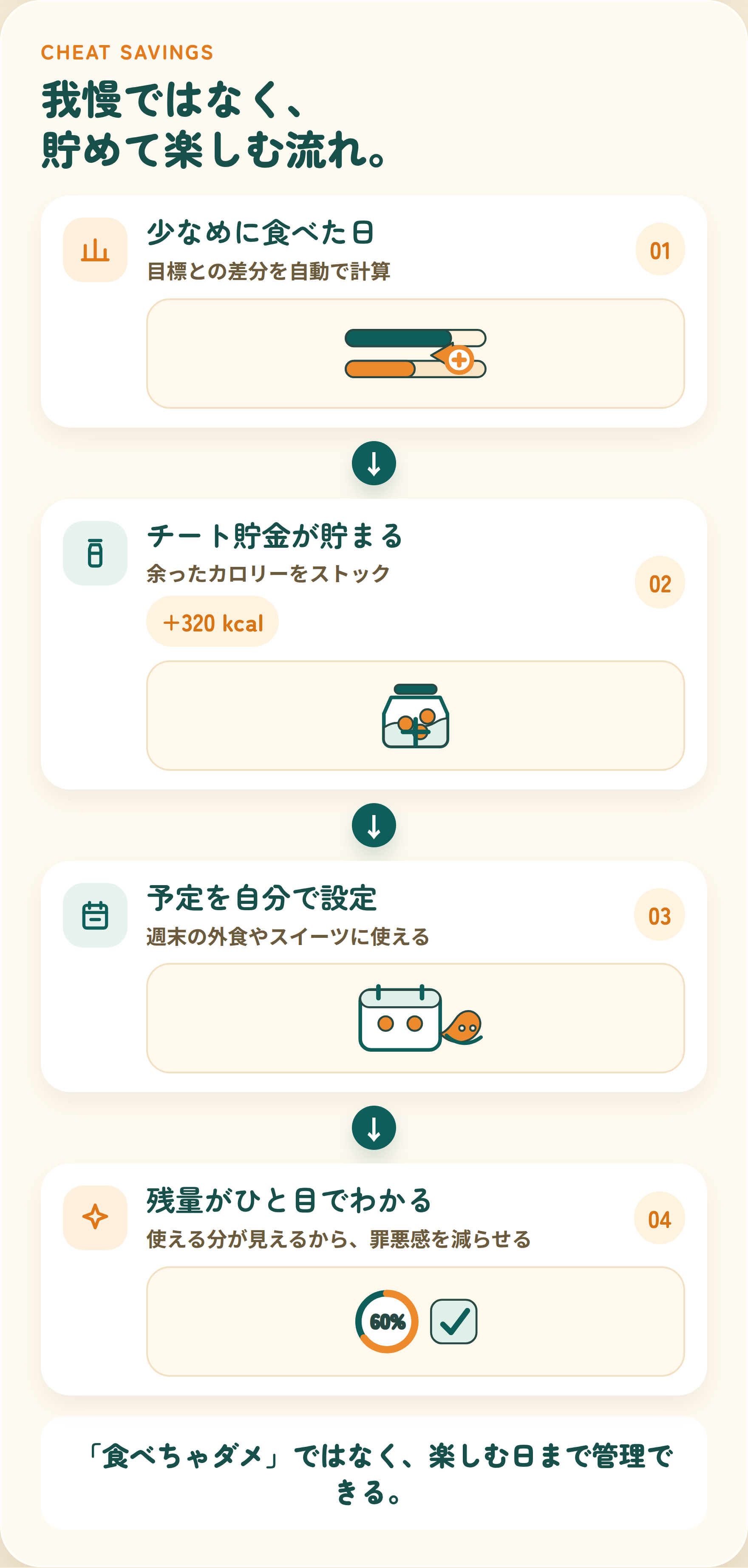 少なめに食べた日の差分がチート貯金になり、予定設定と残量確認で楽しめる流れの図解